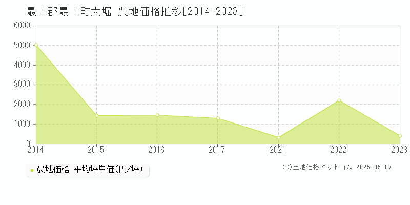 大堀(最上郡最上町)の農地価格推移グラフ(坪単価)[2014-2023年]