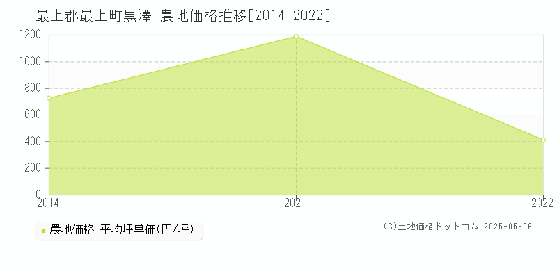 黒澤(最上郡最上町)の農地価格推移グラフ(坪単価)[2014-2022年]