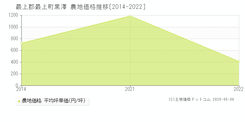 最上郡最上町黒澤の農地価格推移グラフ 