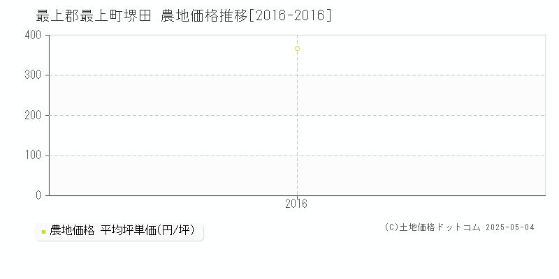 最上郡最上町堺田の農地価格推移グラフ 