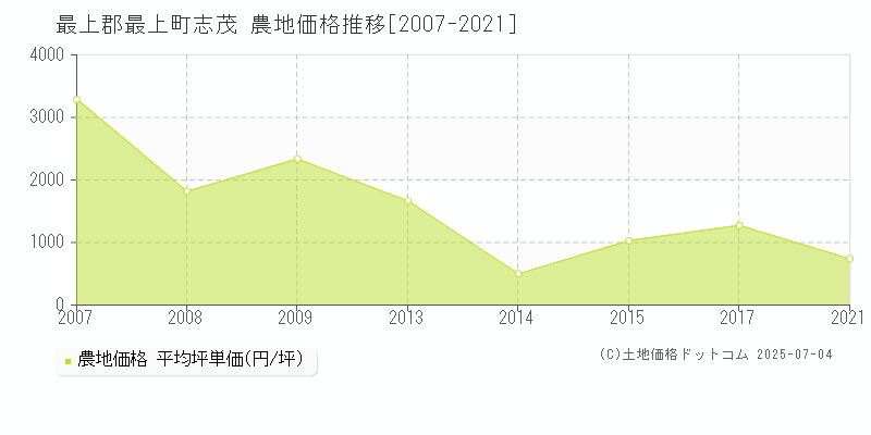 志茂(最上郡最上町)の農地価格推移グラフ(坪単価)[2007-2021年]