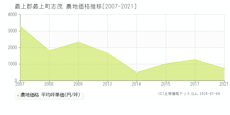 最上郡最上町志茂の農地価格推移グラフ 