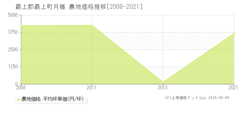 月楯(最上郡最上町)の農地価格推移グラフ(坪単価)[2008-2021年]