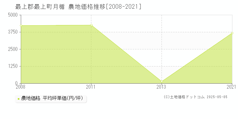 最上郡最上町月楯の農地価格推移グラフ 