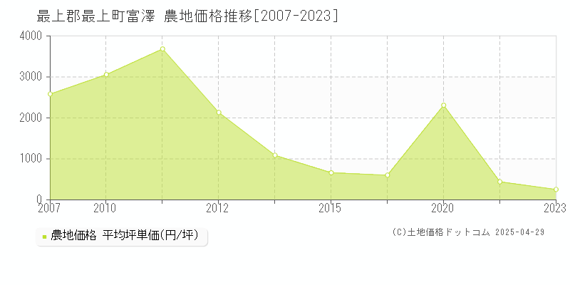 最上郡最上町富澤の農地価格推移グラフ 