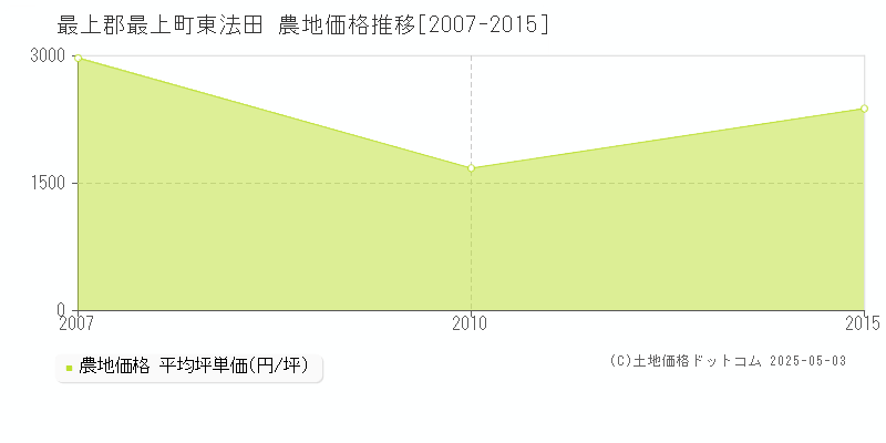 東法田(最上郡最上町)の農地価格推移グラフ(坪単価)[2007-2015年]