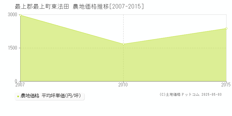 最上郡最上町東法田の農地価格推移グラフ 