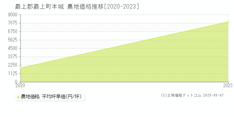 最上郡最上町本城の農地取引価格推移グラフ 