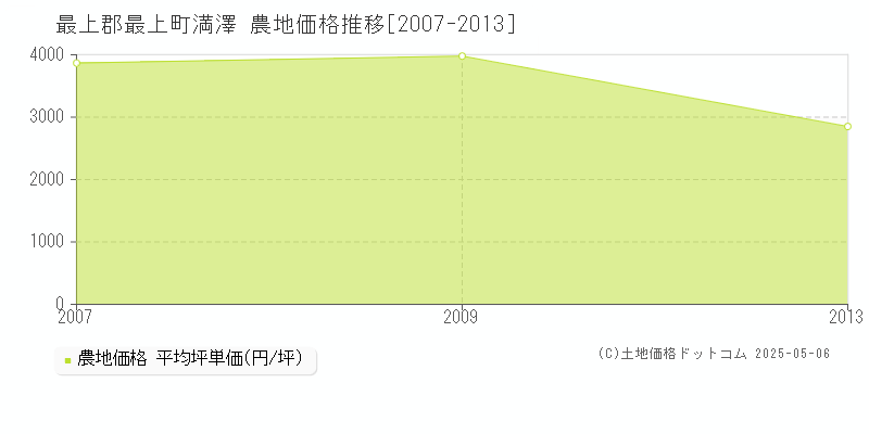 満澤(最上郡最上町)の農地価格推移グラフ(坪単価)[2007-2013年]