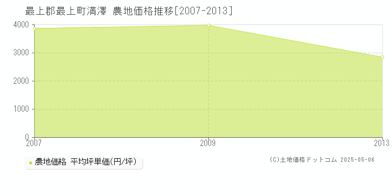 最上郡最上町満澤の農地価格推移グラフ 