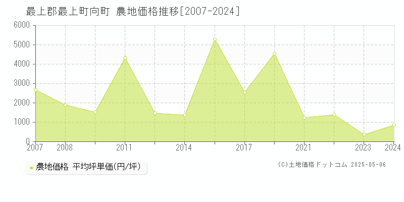 向町(最上郡最上町)の農地価格推移グラフ(坪単価)[2007-2024年]