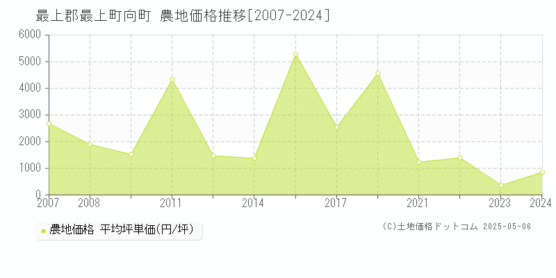 最上郡最上町向町の農地価格推移グラフ 