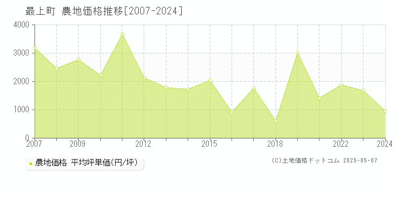 最上町(山形県)の農地価格推移グラフ(坪単価)[2007-2024年]