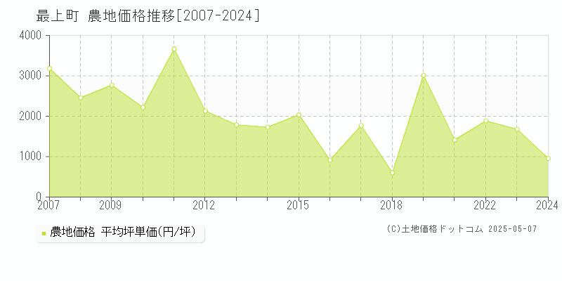 最上郡最上町の農地価格推移グラフ 