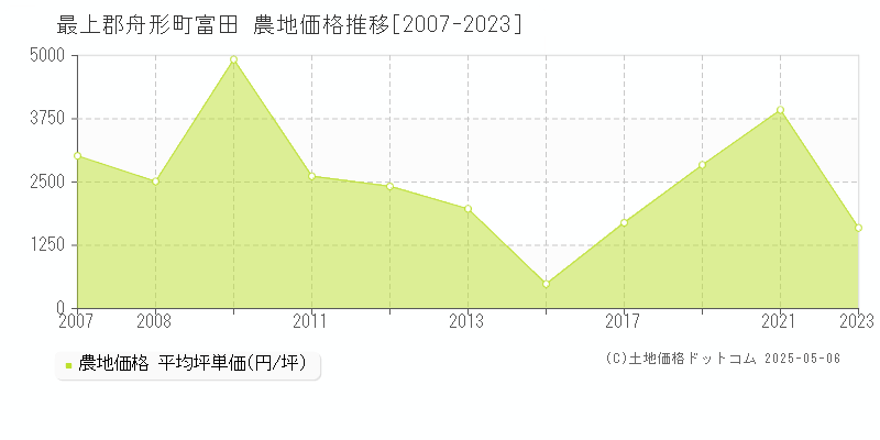 富田(最上郡舟形町)の農地価格推移グラフ(坪単価)[2007-2023年]