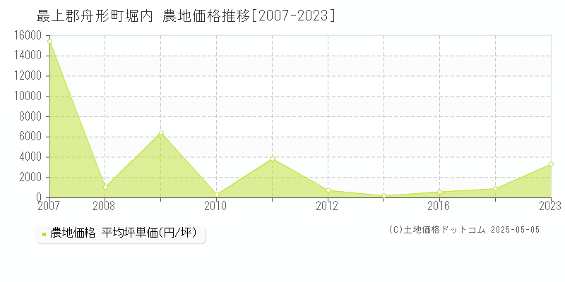 堀内(最上郡舟形町)の農地価格推移グラフ(坪単価)[2007-2023年]