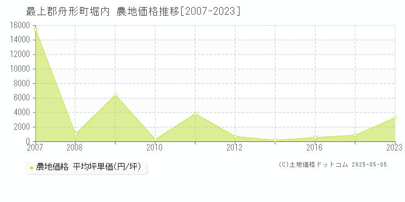 最上郡舟形町堀内の農地取引事例推移グラフ 