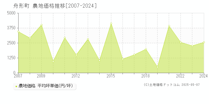 舟形町(山形県)の農地価格推移グラフ(坪単価)[2007-2024年]