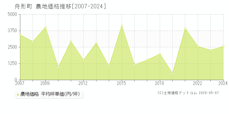 最上郡舟形町全域の農地取引事例推移グラフ 