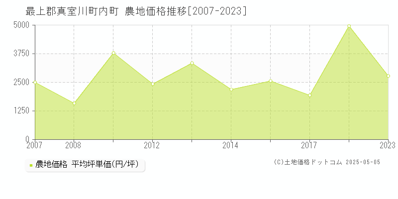 内町(最上郡真室川町)の農地価格推移グラフ(坪単価)[2007-2023年]