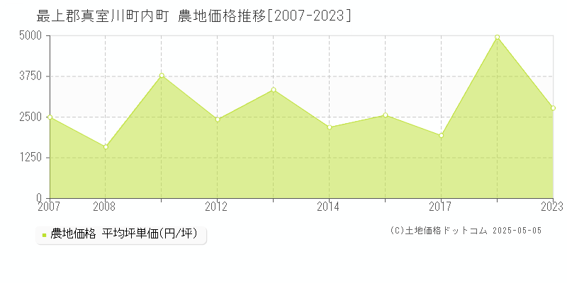 最上郡真室川町内町の農地価格推移グラフ 