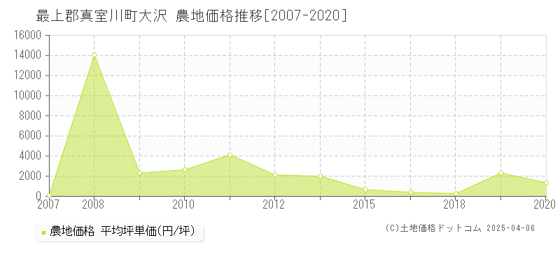 最上郡真室川町大沢の農地価格推移グラフ 