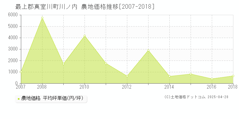 最上郡真室川町川ノ内の農地価格推移グラフ 