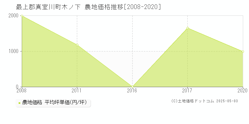 木ノ下(最上郡真室川町)の農地価格推移グラフ(坪単価)[2008-2020年]