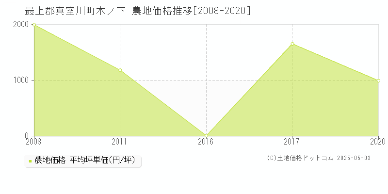 最上郡真室川町木ノ下の農地価格推移グラフ 