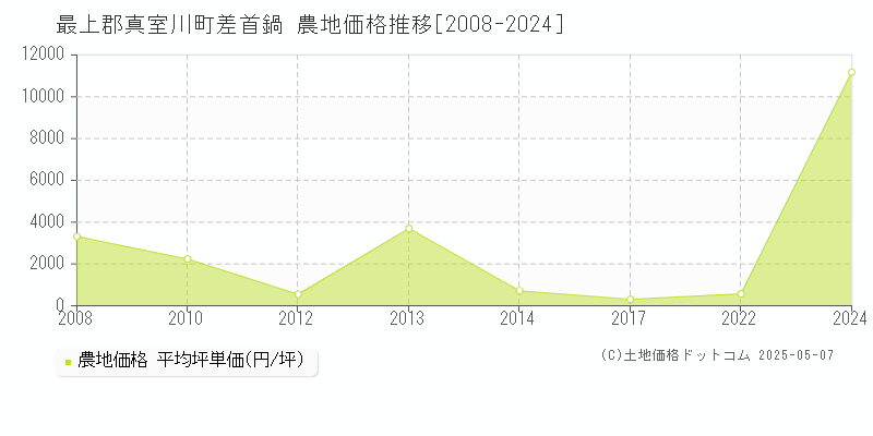 差首鍋(最上郡真室川町)の農地価格推移グラフ(坪単価)[2008-2024年]
