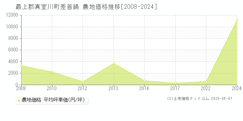 最上郡真室川町差首鍋の農地価格推移グラフ 