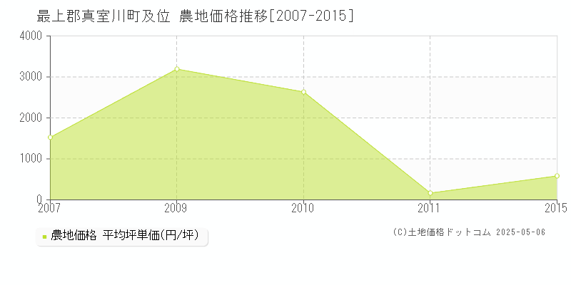 最上郡真室川町及位の農地価格推移グラフ 