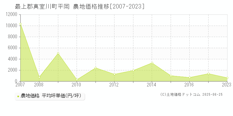 平岡(最上郡真室川町)の農地価格推移グラフ(坪単価)[2007-2023年]