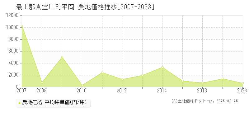 最上郡真室川町平岡の農地価格推移グラフ 