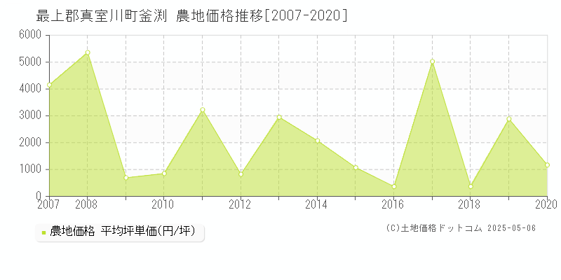 釜渕(最上郡真室川町)の農地価格推移グラフ(坪単価)[2007-2020年]