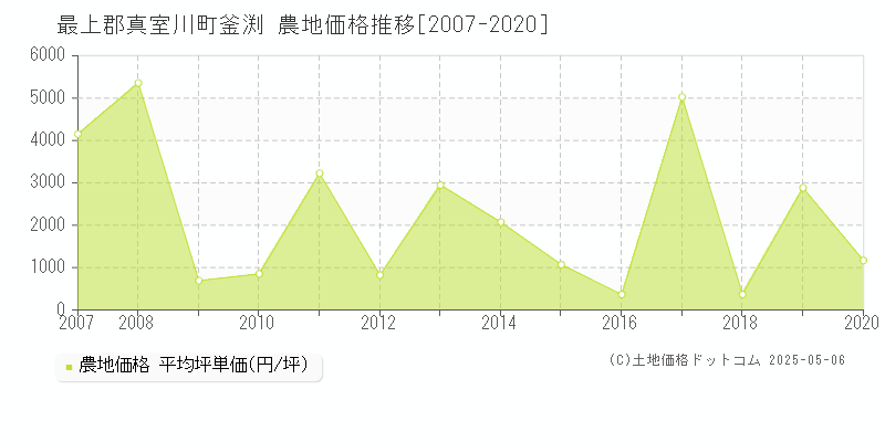 最上郡真室川町釜渕の農地価格推移グラフ 