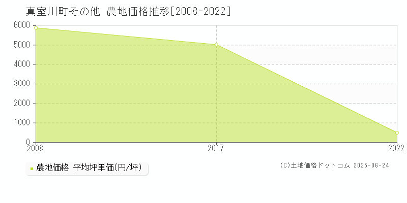 最上郡真室川町の農地価格推移グラフ 