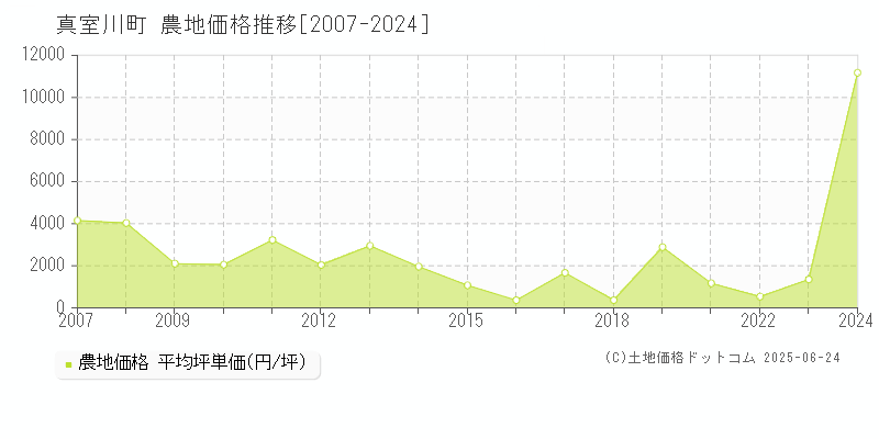 真室川町(山形県)の農地価格推移グラフ(坪単価)[2007-2024年]