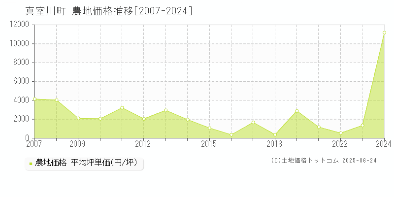 最上郡真室川町全域の農地価格推移グラフ 