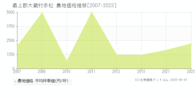 赤松(最上郡大蔵村)の農地価格推移グラフ(坪単価)[2007-2023年]