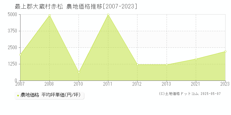 最上郡大蔵村赤松の農地価格推移グラフ 