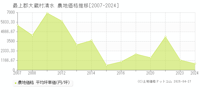 最上郡大蔵村清水の農地価格推移グラフ 