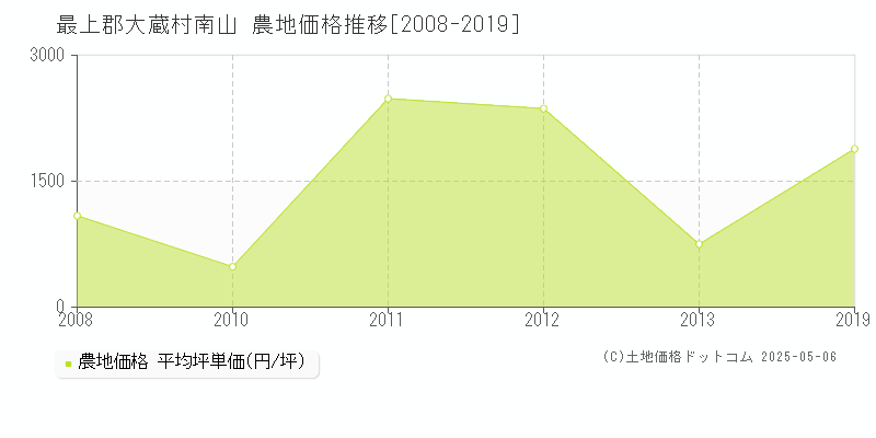 南山(最上郡大蔵村)の農地価格推移グラフ(坪単価)[2008-2019年]