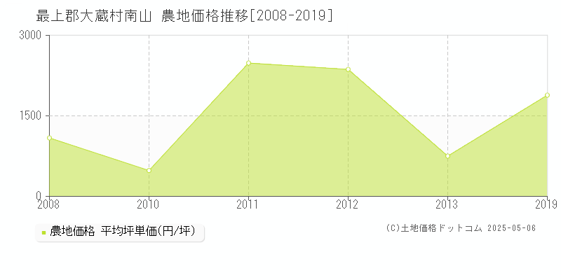 最上郡大蔵村南山の農地価格推移グラフ 