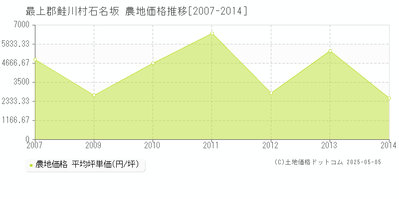 石名坂(最上郡鮭川村)の農地価格推移グラフ(坪単価)[2007-2014年]