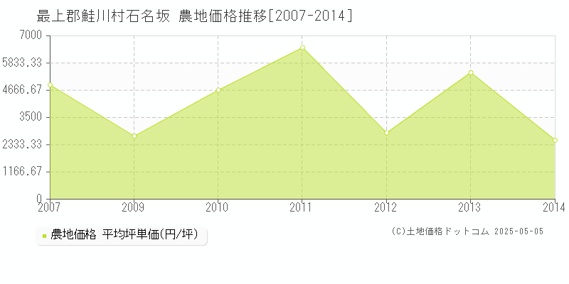 最上郡鮭川村石名坂の農地価格推移グラフ 