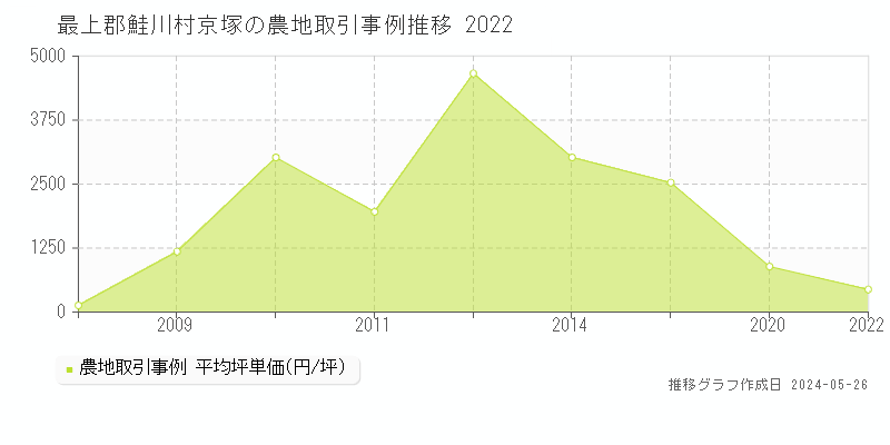 最上郡鮭川村京塚の農地価格推移グラフ 