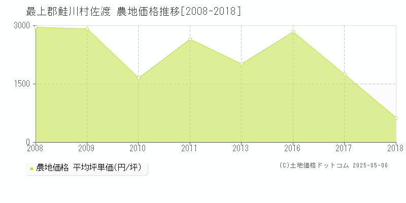 佐渡(最上郡鮭川村)の農地価格推移グラフ(坪単価)[2008-2018年]