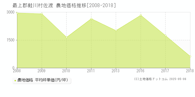 最上郡鮭川村佐渡の農地価格推移グラフ 