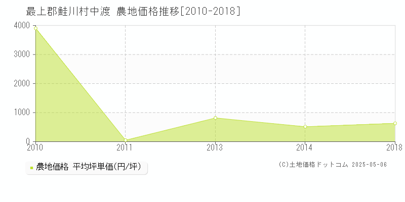 中渡(最上郡鮭川村)の農地価格推移グラフ(坪単価)[2010-2018年]